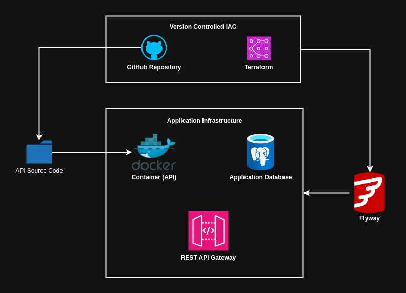 application-service-on-prem