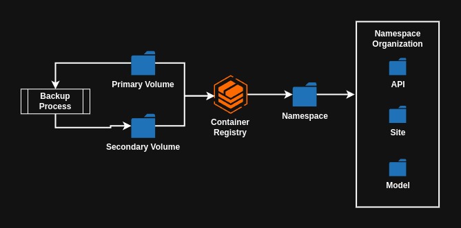 container-registry-on-prem